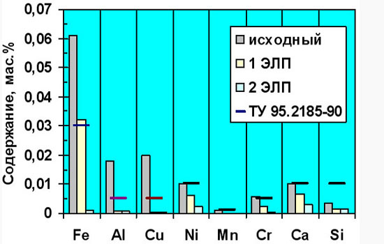 Change in the content of metallic impurities and oxygen in zirconium