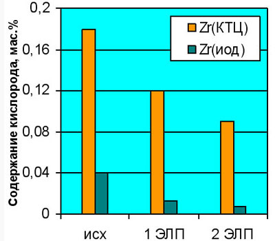 Change in the content of metallic impurities and oxygen in zirconium