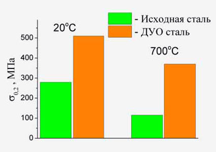 Структура і властивості сталей