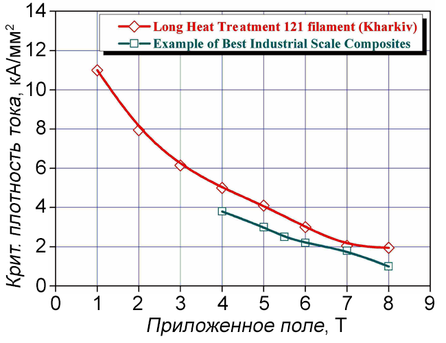 Рекордний рівень токонесучої здатності