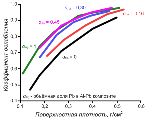 График