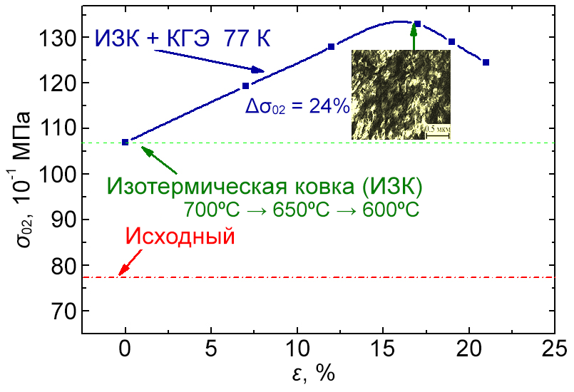 Dependence of the yield strength on the degree of deformation