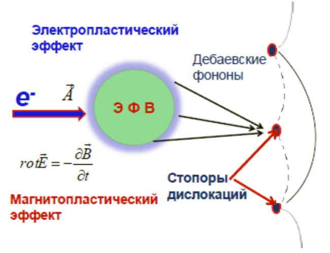 Электропластический эффект