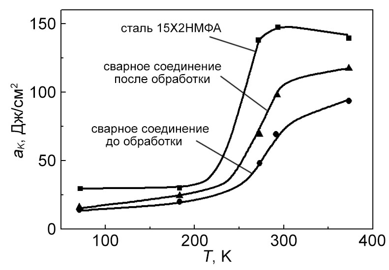 Температурные зависимости ударной вязкости