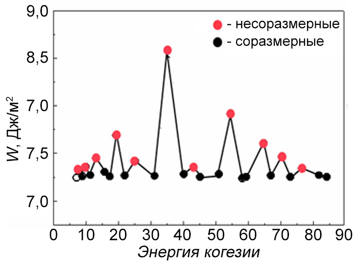 Энергия когезии