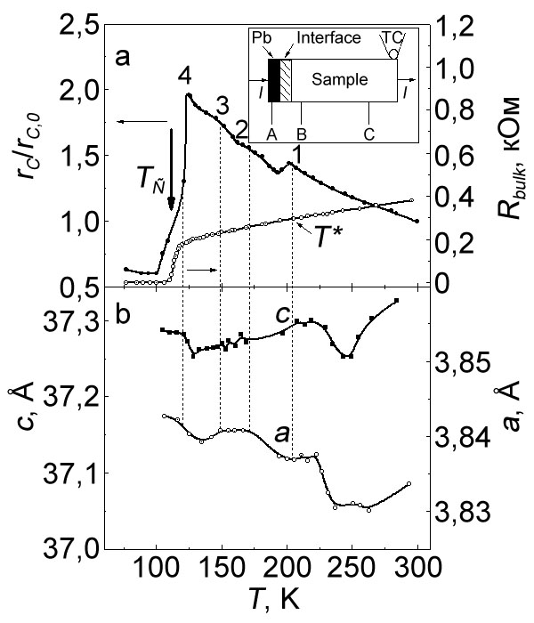 Temperature dependences