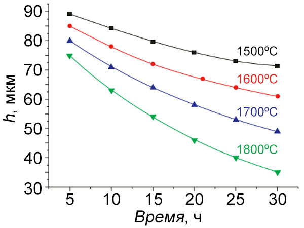 Dependence of decomposition rate