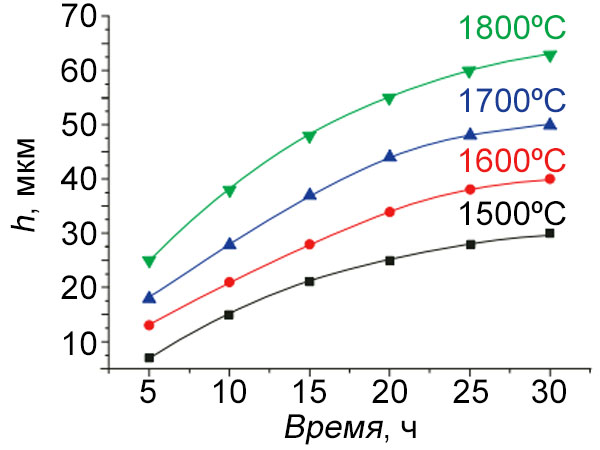 Dependence of growth rate