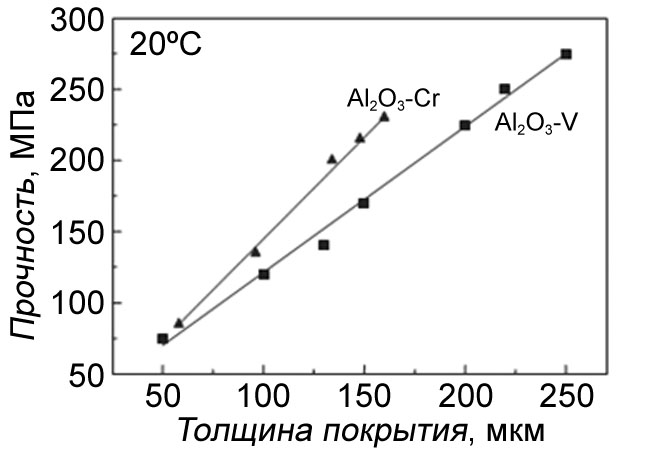 Compressive strength versus coating thickness for coated particles