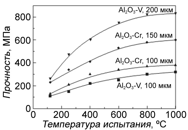 Temperature effect on particle strength