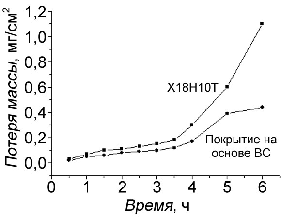 Величина ерозійного руйнування