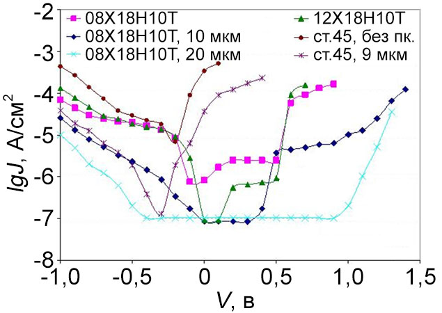 Comparative electrochemical characteristics