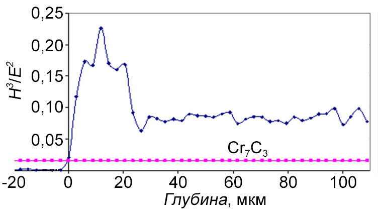 Plastic deformation resistance