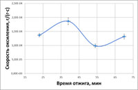 Зависимость скорости окисления в воздушно-паровой среде от времени для графита ГСП при температуре 1250 C без облучения