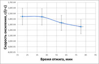 Рисунок 2 – Зависимость скорости окисления в воздушной среде от времени для графита марки ГСП при температуре 1250 C без облучения