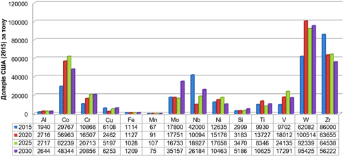 Стоимость и прогнозные оценки стоимости компонентов сталей на 2020 –2030 гг. В долл. США за метрическую тонну в сопоставимых ценах 2015 г.