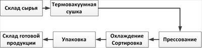 Технологическая цепочка новой энергосберегающей технологии производства топливных брикетов из опилок
